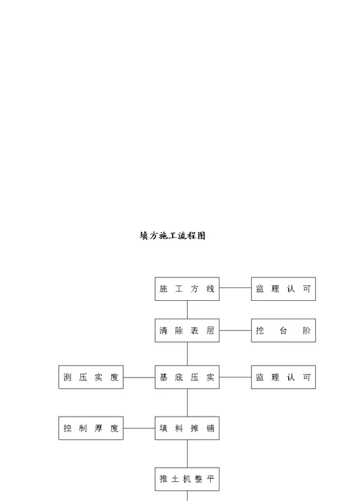 场平工程施工组织设计