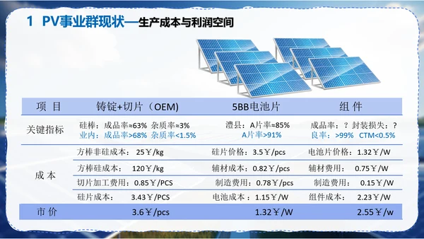 太阳能光伏供应链调研报告PPT模板
