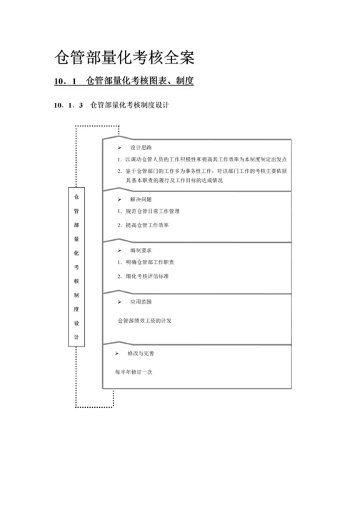 绩效考核全案之仓管量化考核.docx