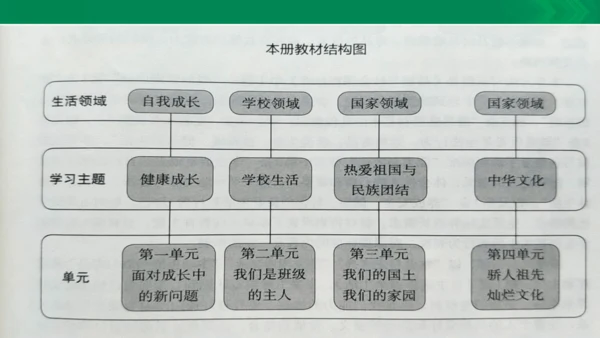 【期末复习】统编版道德与法治5年级上册第3单元我们的国土我们的家园复习课件