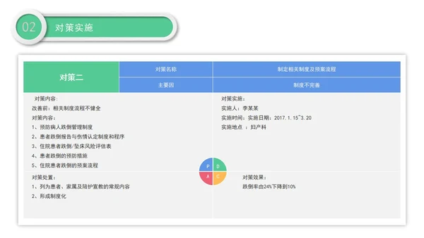 医院护理pdca循环管理品管圈案例汇报PPT模板