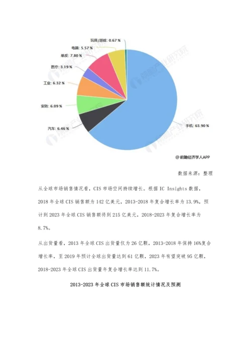 CIS行业市场分析已完成CCD消费替代-下游市场需求持续爆发.docx