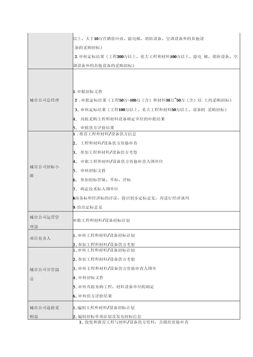 房地产工程招标采购管理全流程资料