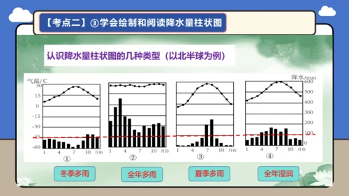 【学霸提优】第四章《天气与气候》复习课件（第2课时）-人教版（2024）七年级地理上册