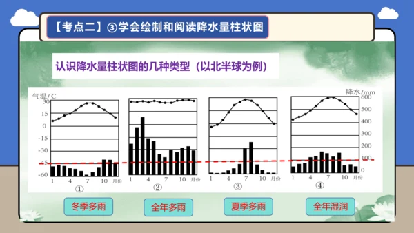 【学霸提优】第四章《天气与气候》复习课件（第2课时）-人教版（2024）七年级地理上册