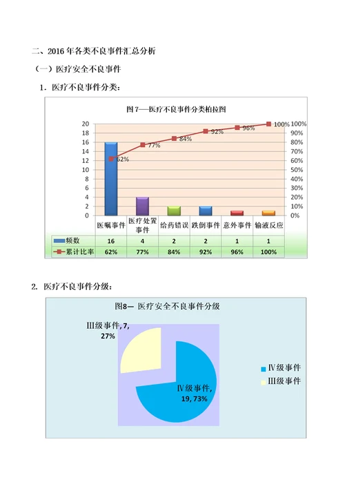 医疗安全不良事件分析报告