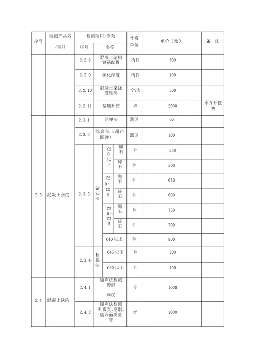 广西建设工程质量检测和建筑材料试验收费项目及标准指导性意见新新新