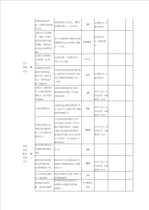 采购管理套表深圳长城地产集中采购供应商实地考察评分表