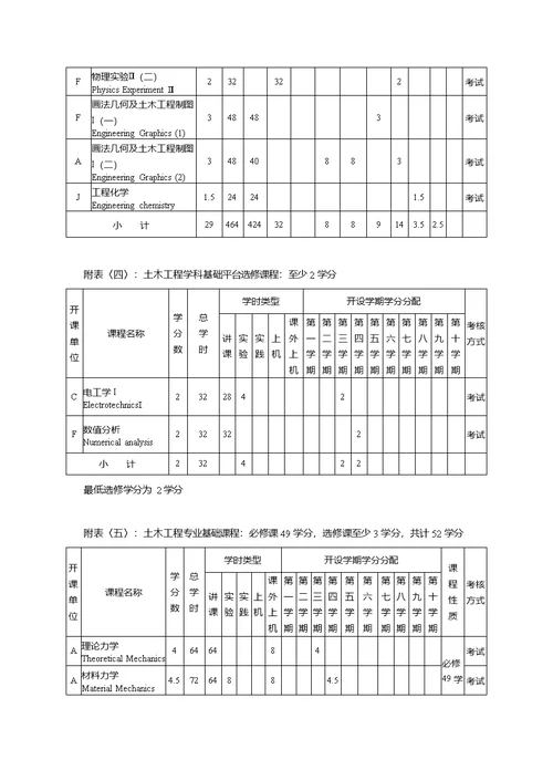 土木工程培养计划