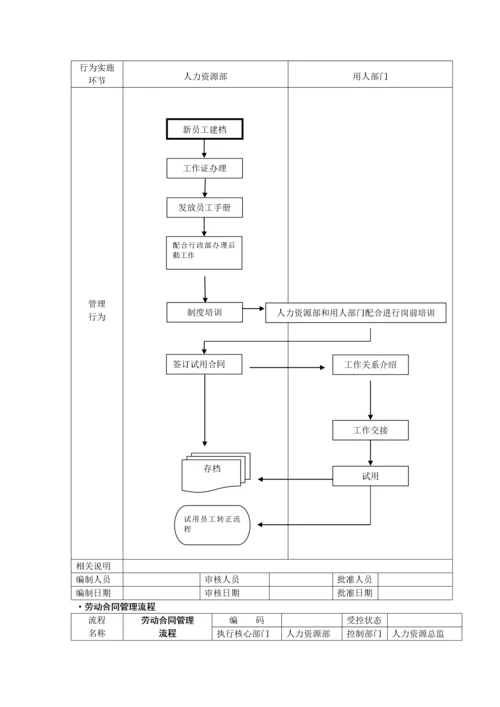 全套人力资源管理流程图-SOP.docx