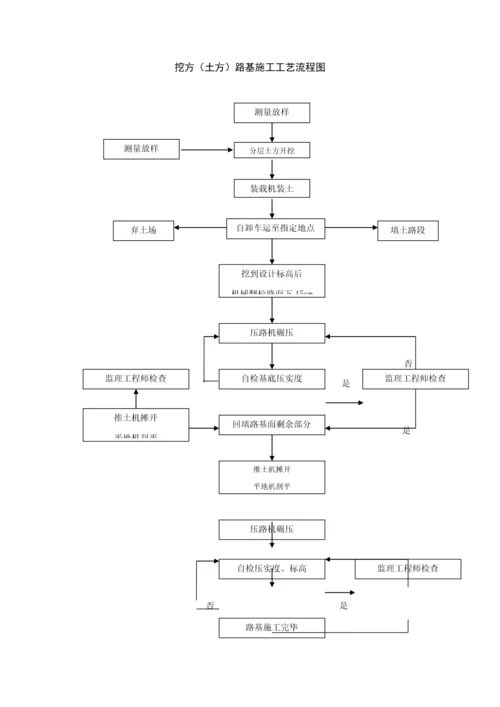 各类关键工程综合施工标准工艺标准流程图.docx