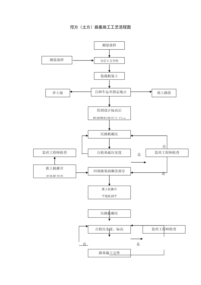 各类关键工程综合施工标准工艺标准流程图.docx