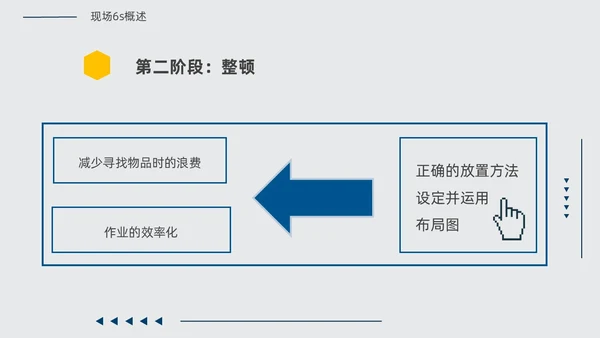 黄蓝双色简约几何现场6S和目视化改善安全教育PPT模板6S管理培训