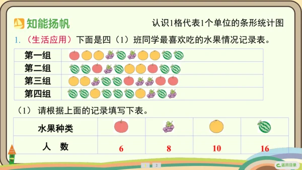 人教版数学四年级上册7.1 认识1格表示1个单位的条形统计图课件(共18张PPT)
