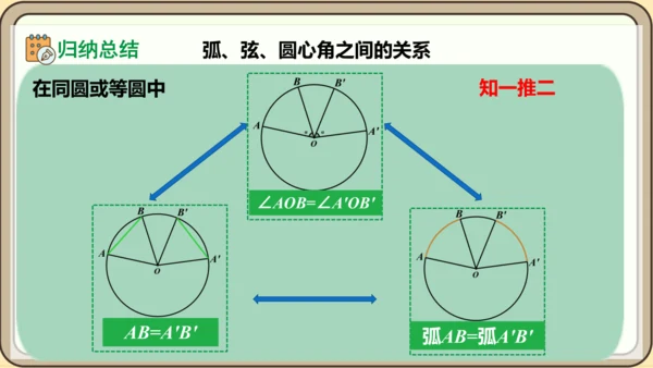 人教版数学九年级上册24.1.3  弧、弦、圆心角课件课件（共28张PPT）