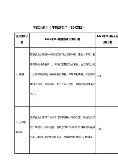 2021年南京注册公司综合流程及费用最新