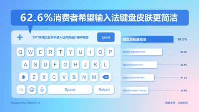 62.6%消费者希望输入法键盘皮肤更简洁
