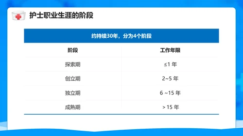 医院护士职业生涯规划PPT模板