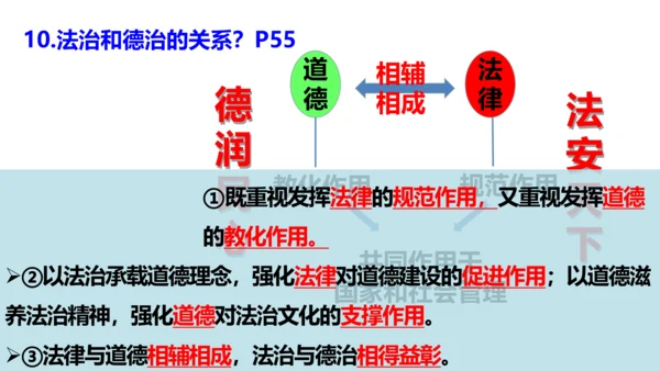 第四课  建设法治中国复习课件(24张PPT）