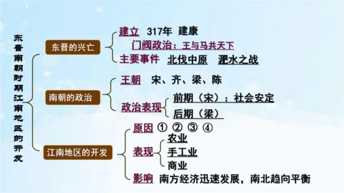 第18课 东晋南朝时期江南地区的开发  2023-2024学年七年级历史上册精品教学课件
