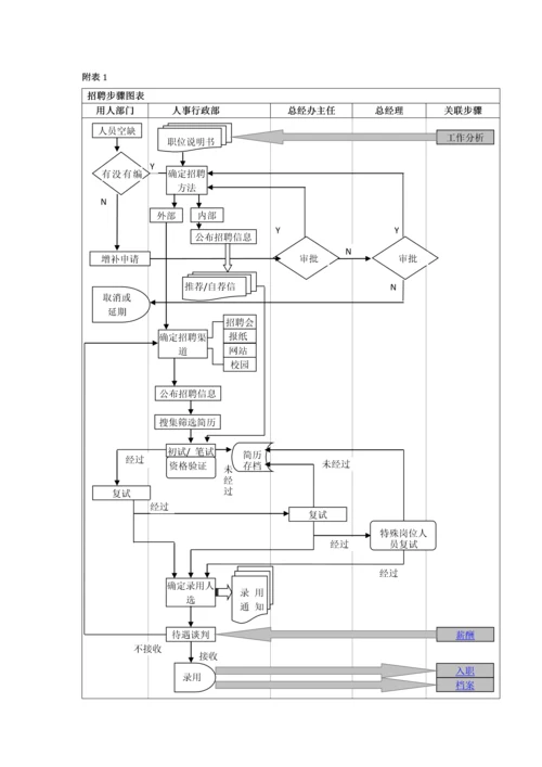 招聘岗位基础职责综合流程.docx