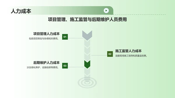 绿色渐变风园林景观设计方案PPT模板