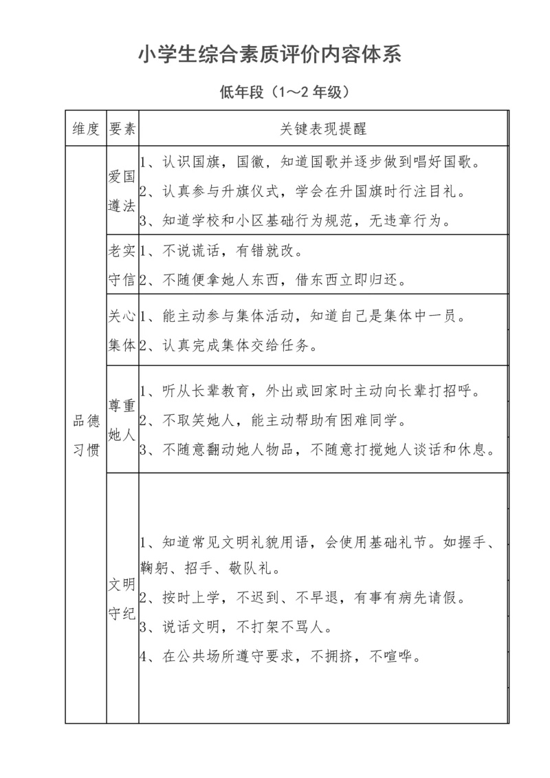 小学生综合素质评价内容标准体系.docx