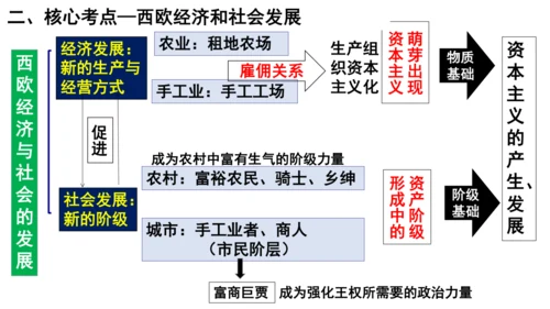 第五单元 走向近代 单元复习课件