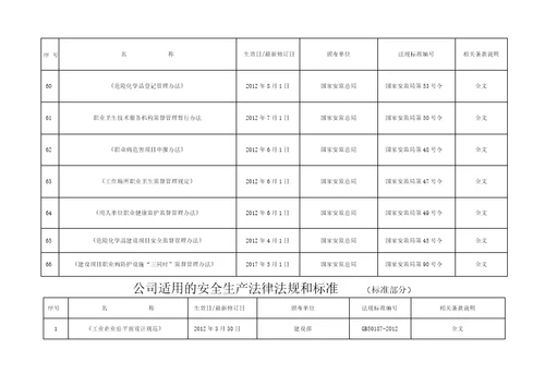 2018年公司适用的安全生产法律法规清单