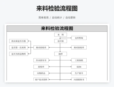 来料检验流程图