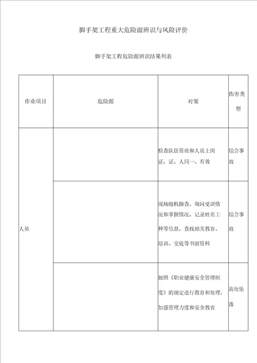 高层大厦双排落地、钢梁悬挑脚手架施工方案重大危险源辨识与风险评价