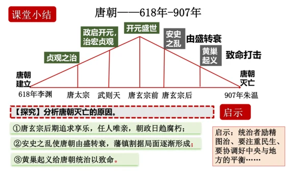 第5课 安史之乱与唐朝衰亡  课件
