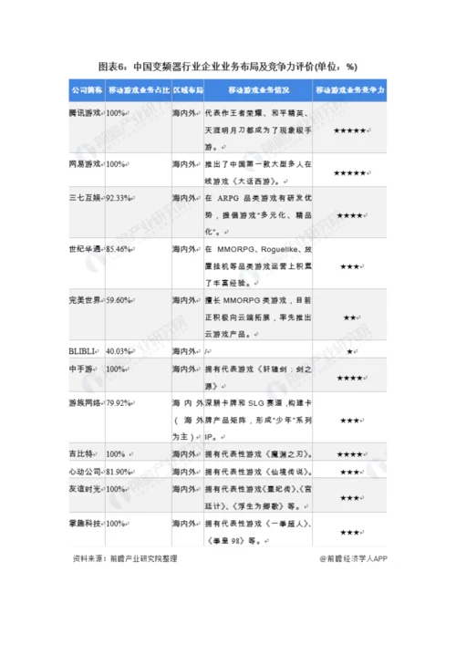 中国移动游戏行业竞争格局及市场份额分析-腾讯、网易游戏竞争力较强.docx