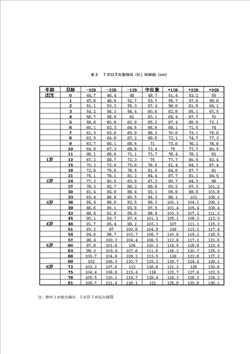 中国7岁以下儿童生长发育参照标准