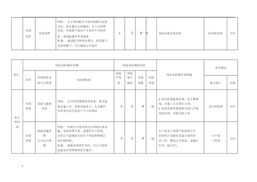 风险和机遇识别、评估及应对措施表