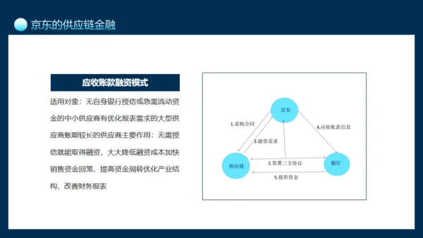 互联网供应链金融介绍通用PPT模板
