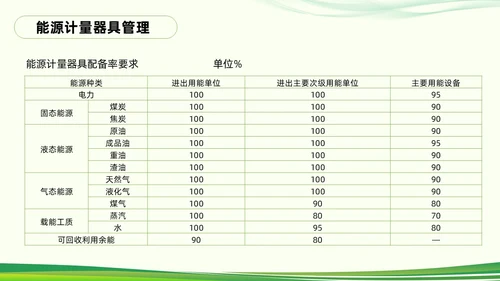 绿色简约能源管理知识培训PPT模板宣传PPT动态PPT