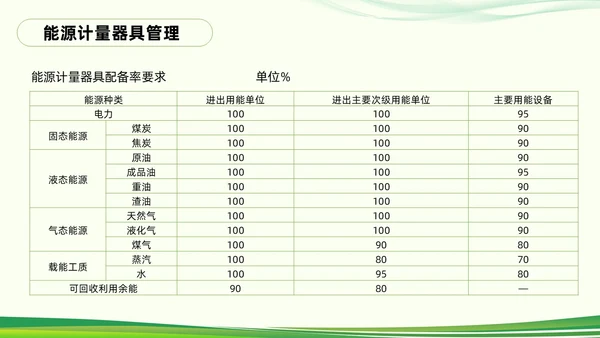 绿色简约能源管理知识培训PPT模板宣传PPT动态PPT