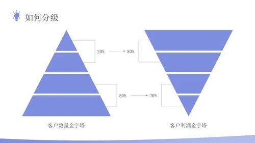 蓝色插画风客户分级管理企业员工培训PPT课件