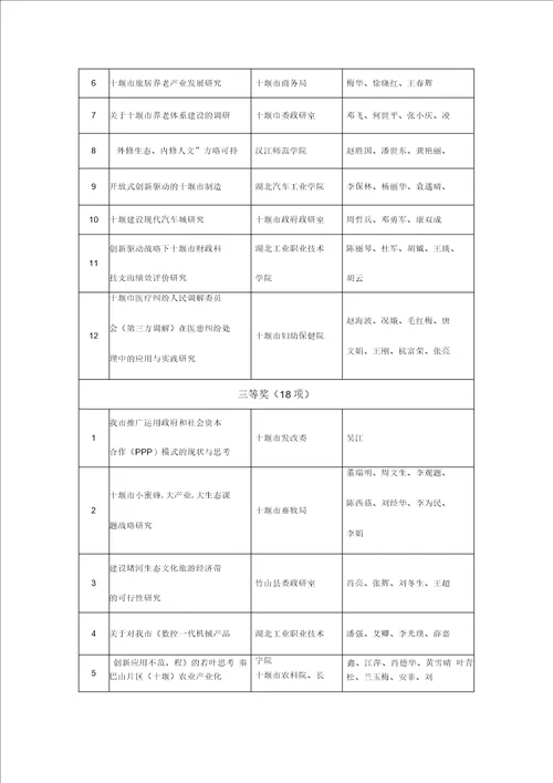 2017年度十堰市软科学获奖项目表