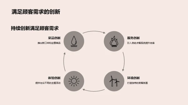 餐饮品牌提升策略