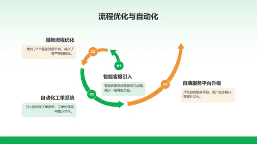 绿色商务风客服部部门年终总结PPT模板
