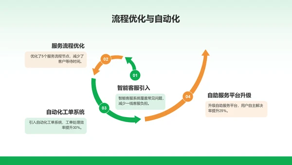 绿色商务风客服部部门年终总结PPT模板