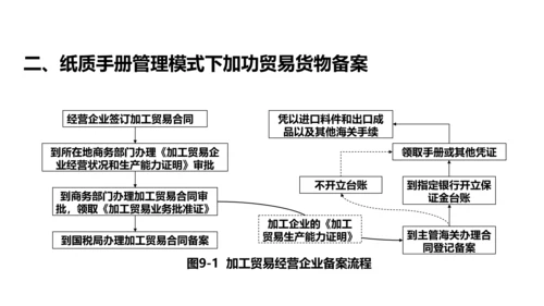 进出口贸易报关与海关管理PPT模板