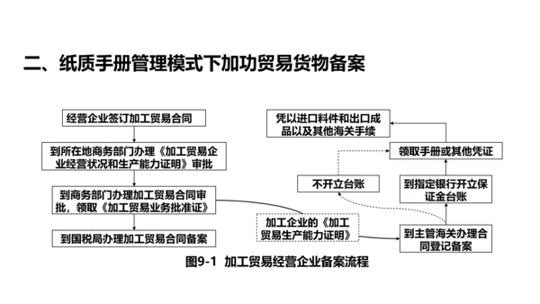 进出口贸易报关与海关管理PPT模板