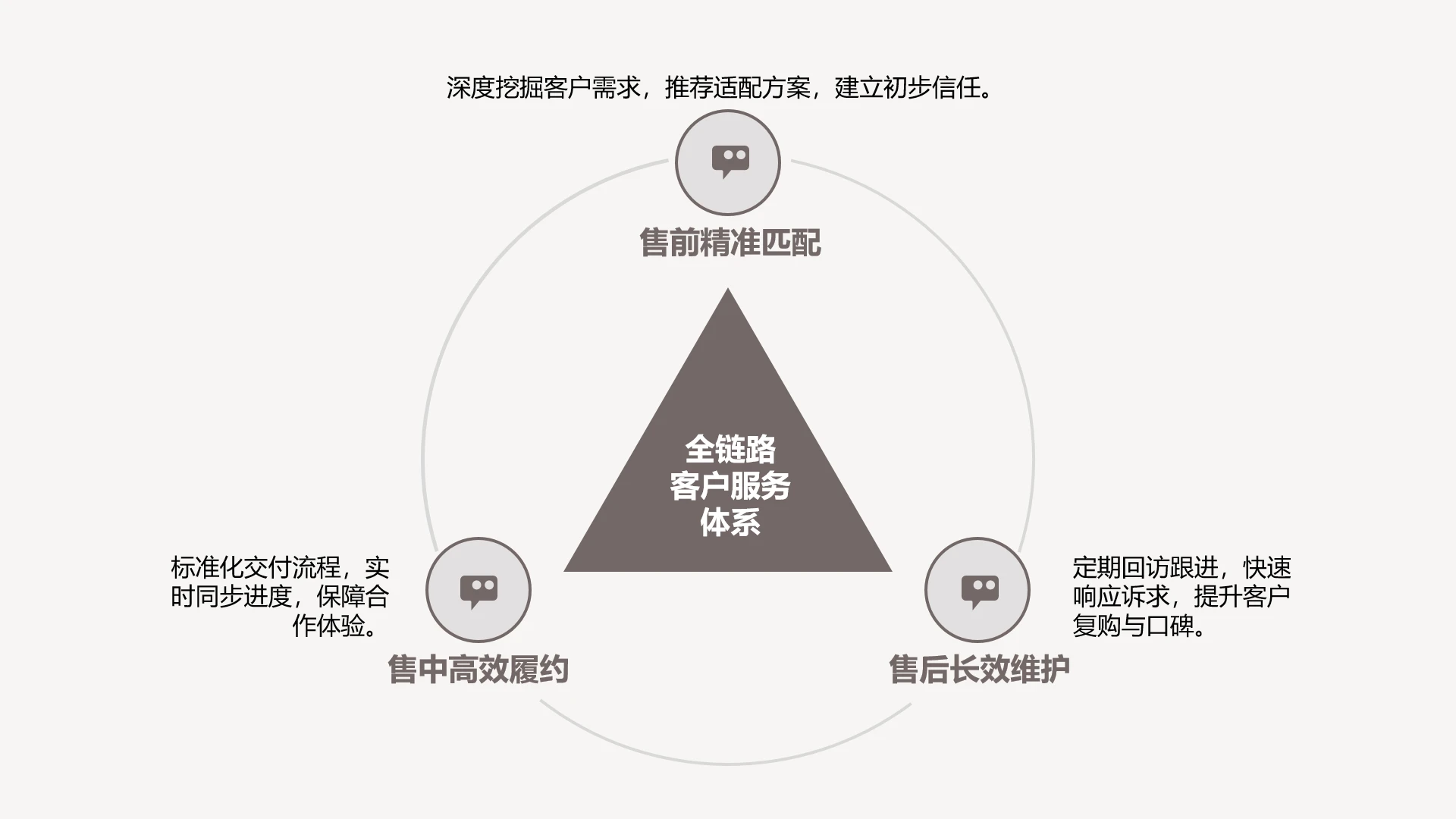 单页销售运营客户服务三维闭环三角三点闭环PPT模板