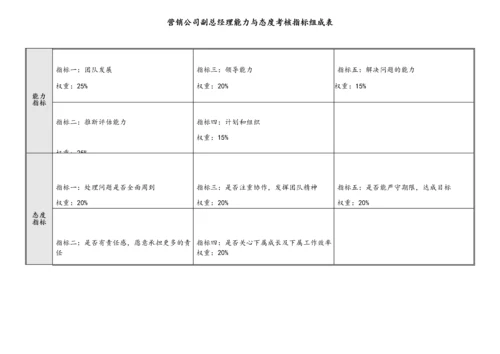 1 营销系统绩效考核指标汇编.docx