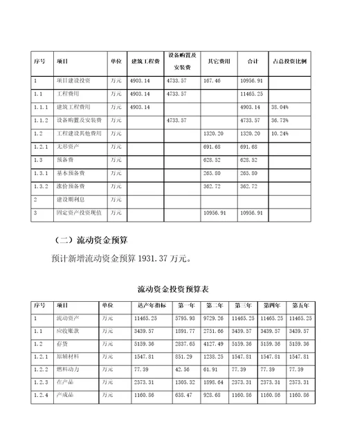 南昌PP再生塑料生产制造项目预算报告