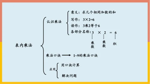 专题04：表内乘法（复习课件）-2023-2024二年级期末核心考点集训（人教版）(共26张PPT)