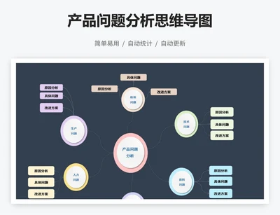 产品问题分析思维导图